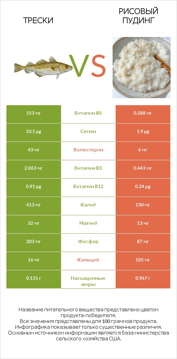 Трески vs Рисовый пудинг infographic