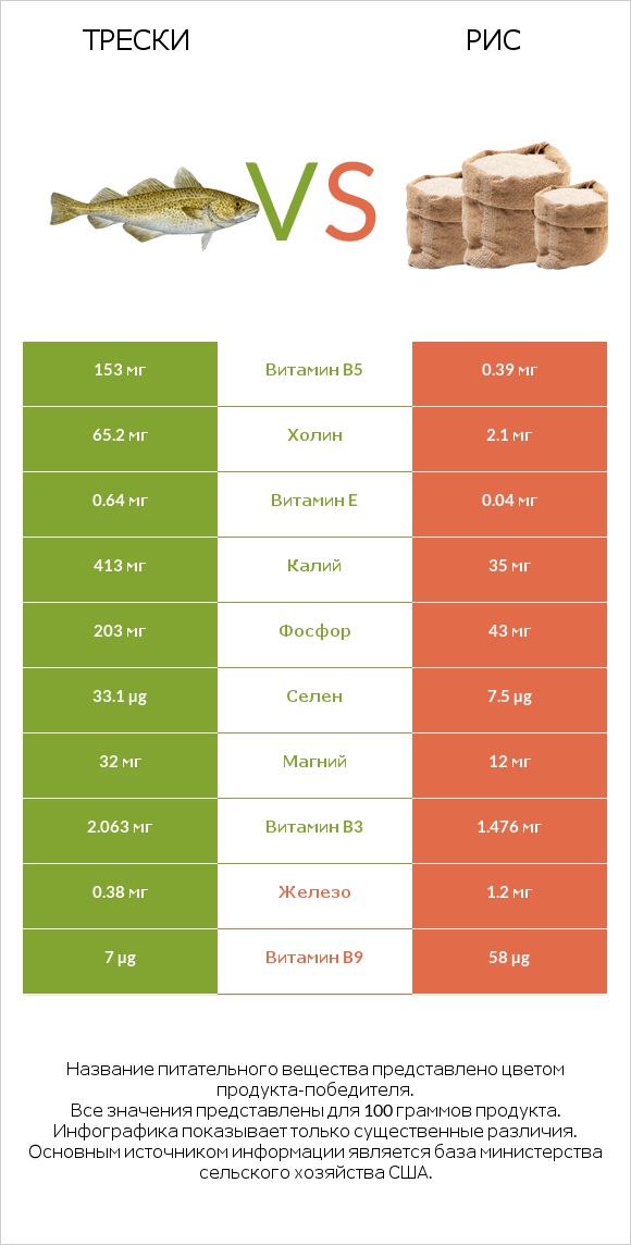 Трески vs Рис infographic