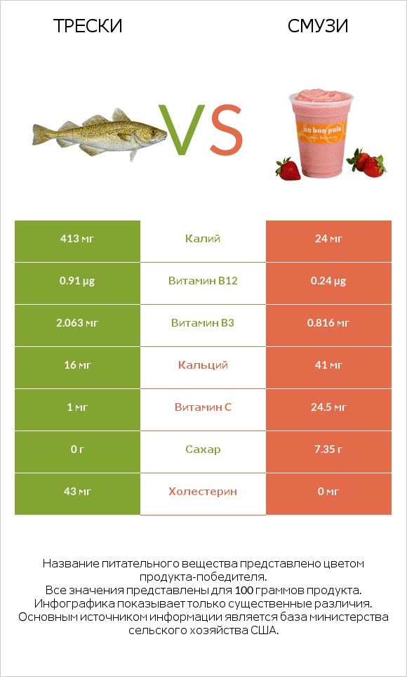 Трески vs Смузи infographic