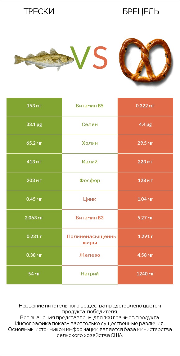 Трески vs Брецель infographic