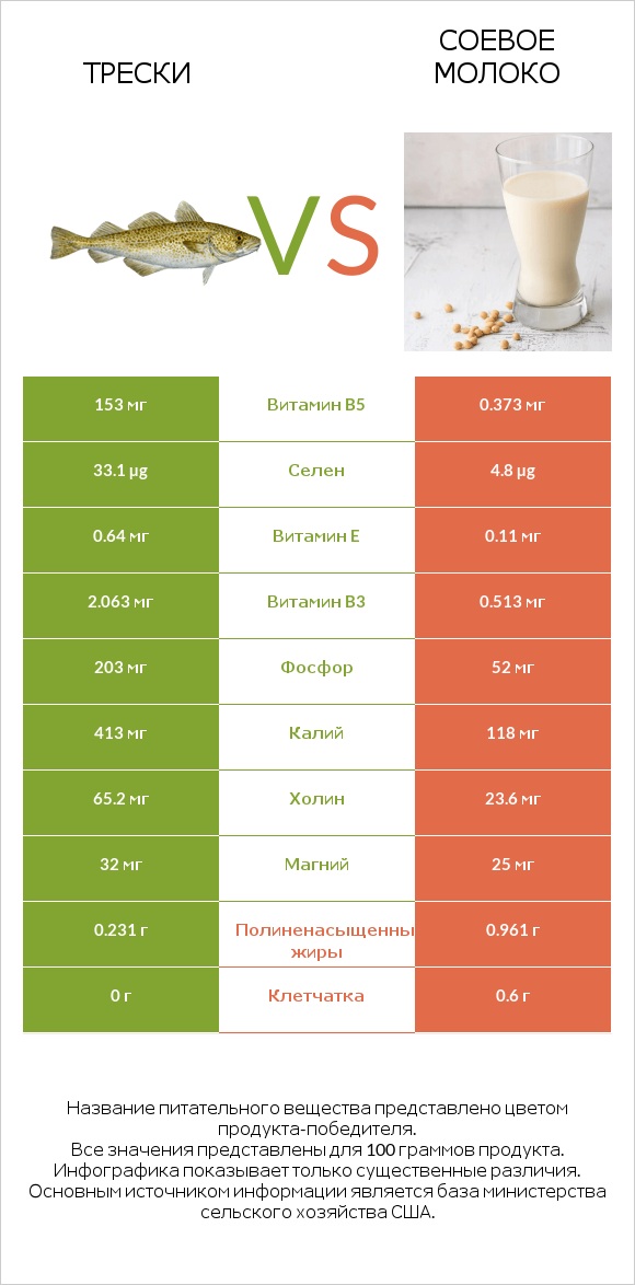 Трески vs Соевое молоко infographic