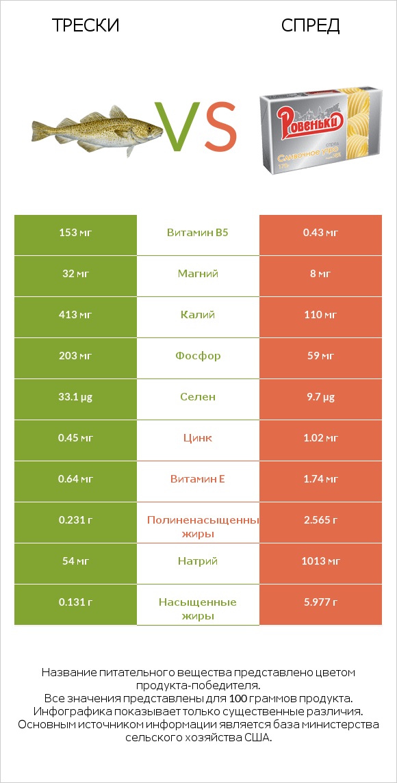 Трески vs Спред infographic