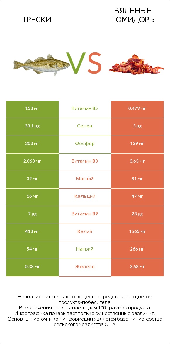 Трески vs Вяленые помидоры infographic