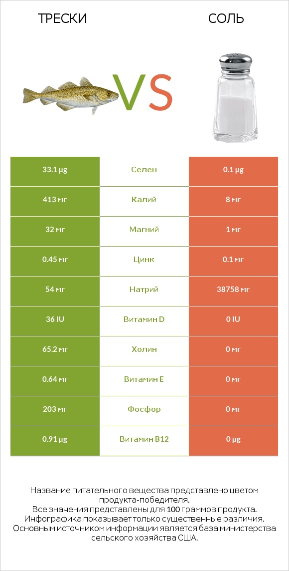 Трески vs Соль infographic