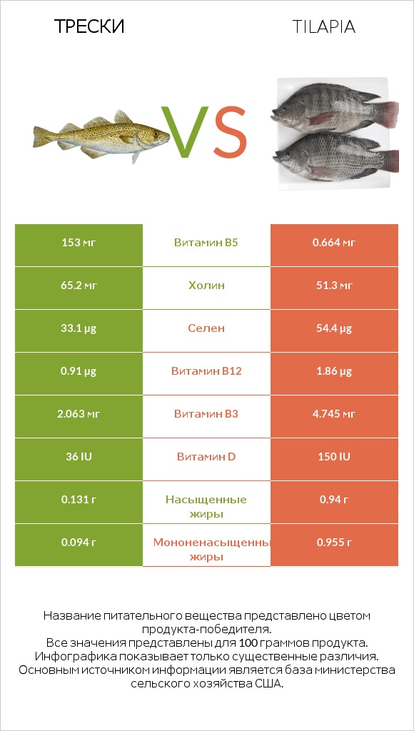 Трески vs Тилапия infographic