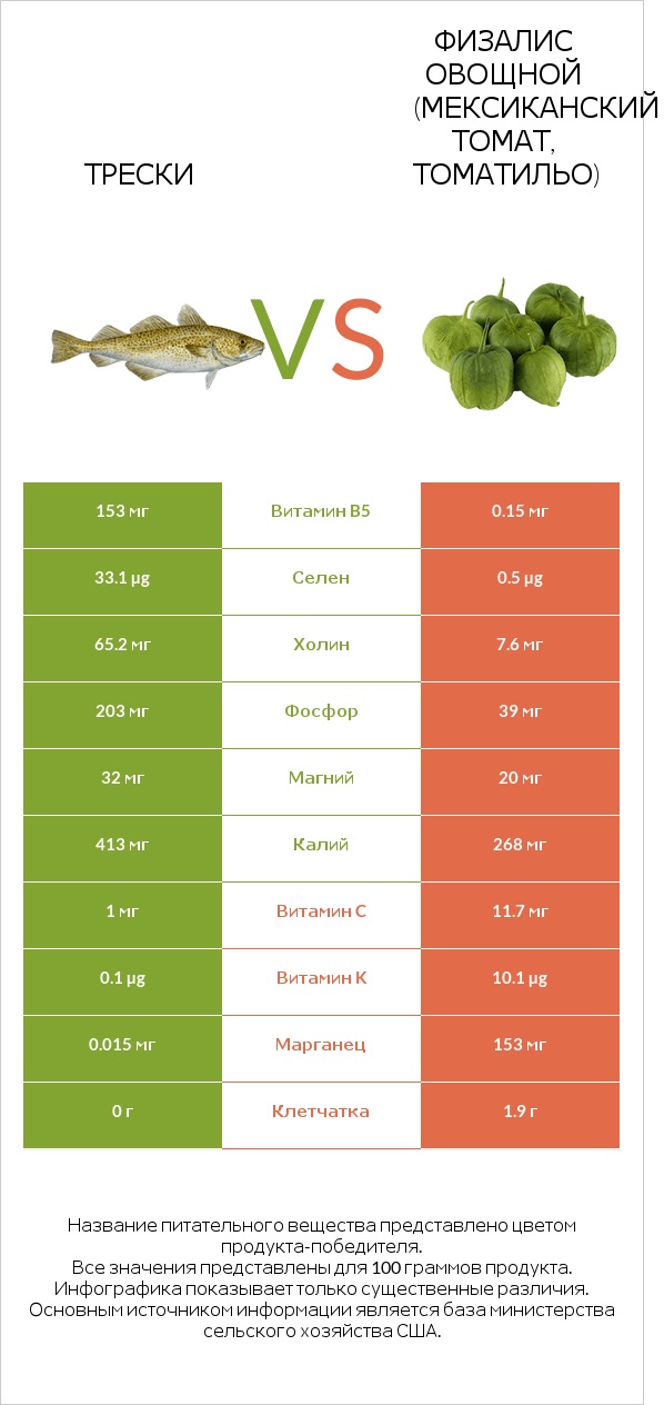 Трески vs Физалис овощной (мексиканский томат, томатильо) infographic