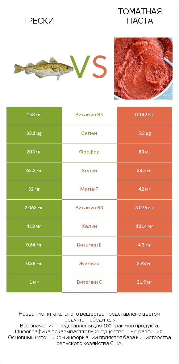 Трески vs Томатная паста infographic