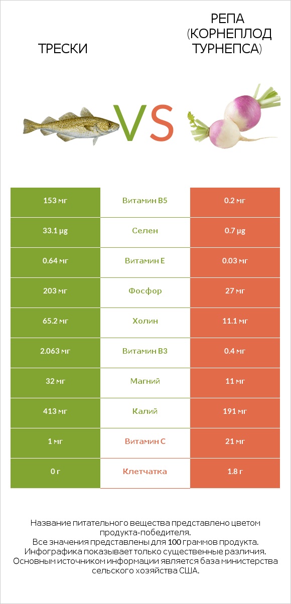 Трески vs Репа (корнеплод турнепса) infographic