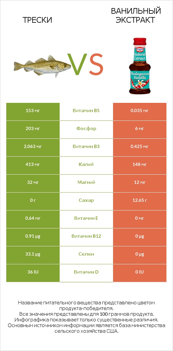 Трески vs Ванильный экстракт infographic