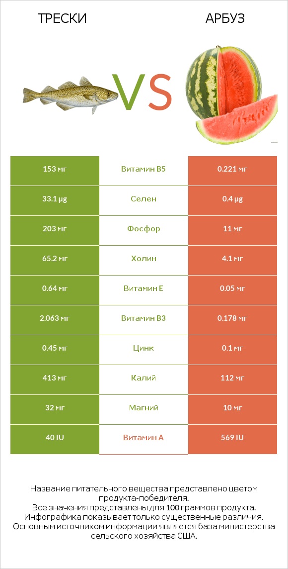 Трески vs Арбуз infographic