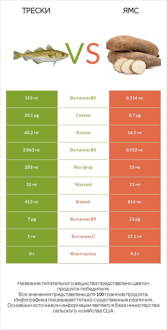 Трески vs Ямс infographic