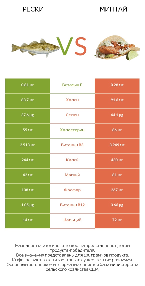 Трески vs Минтай infographic