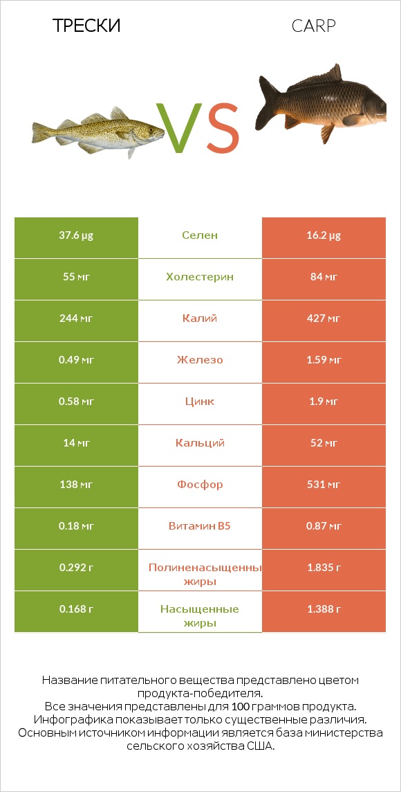 Трески vs Carp infographic