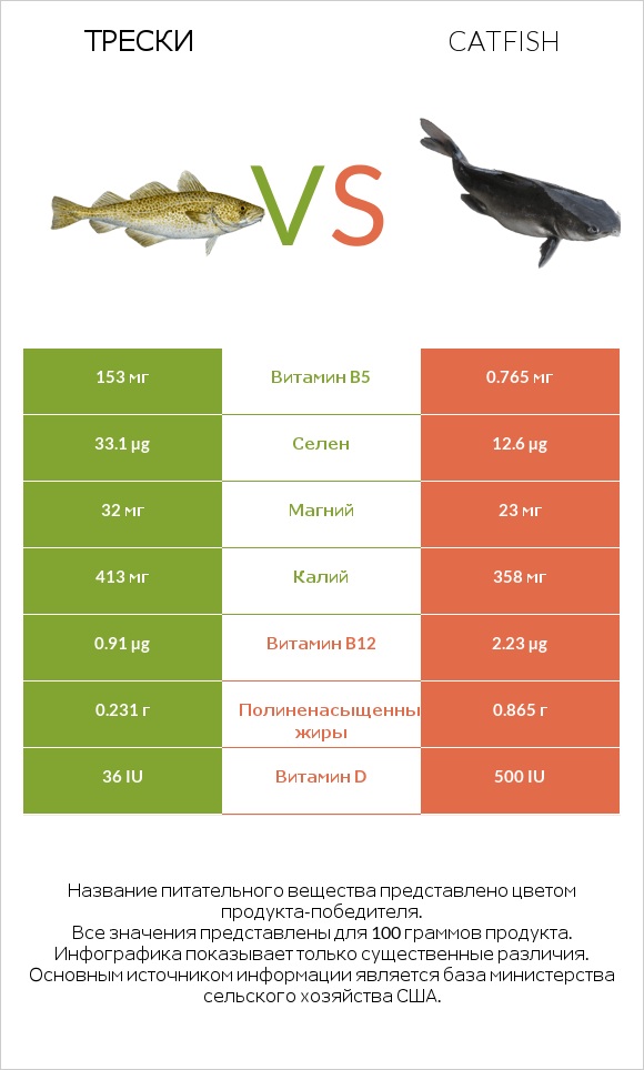 Трески vs Catfish infographic