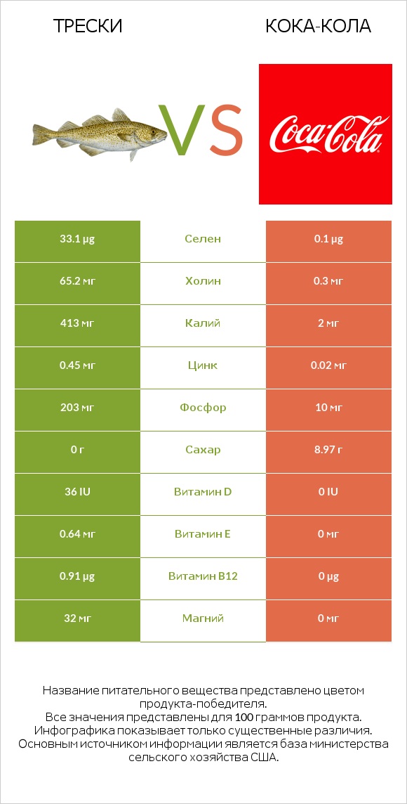 Трески vs Кока-Кола infographic