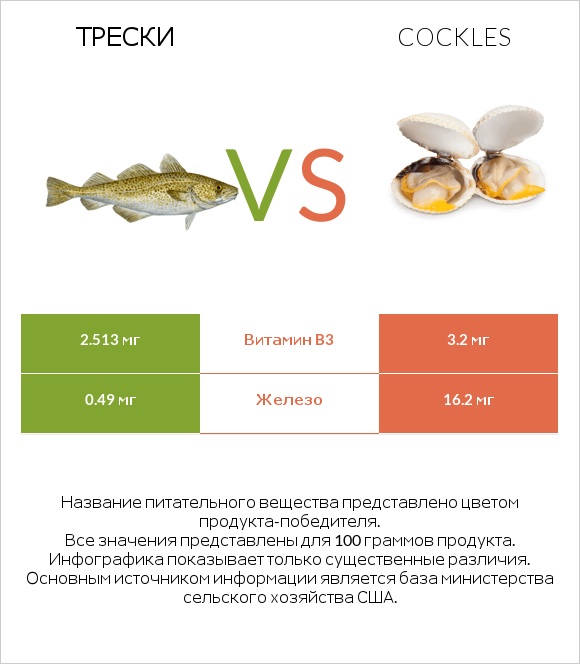 Трески vs Cockles infographic