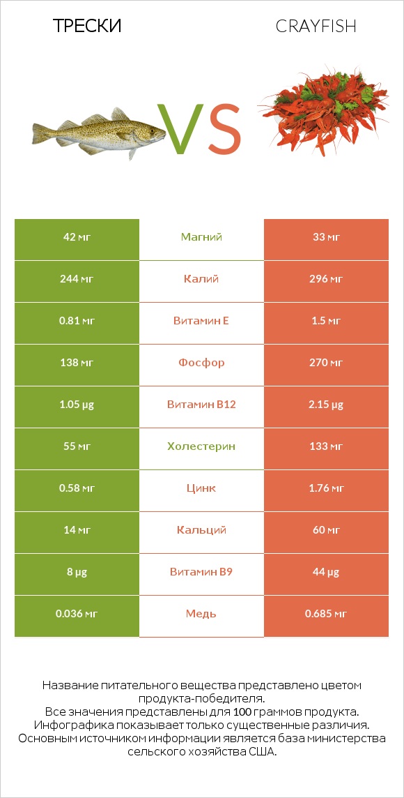 Трески vs Crayfish infographic