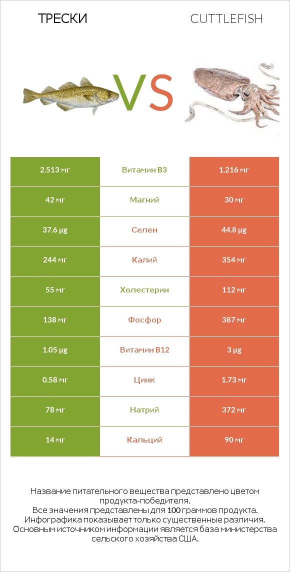 Трески vs Cuttlefish infographic