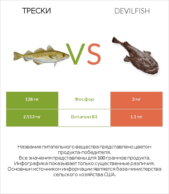 Трески vs Devilfish infographic
