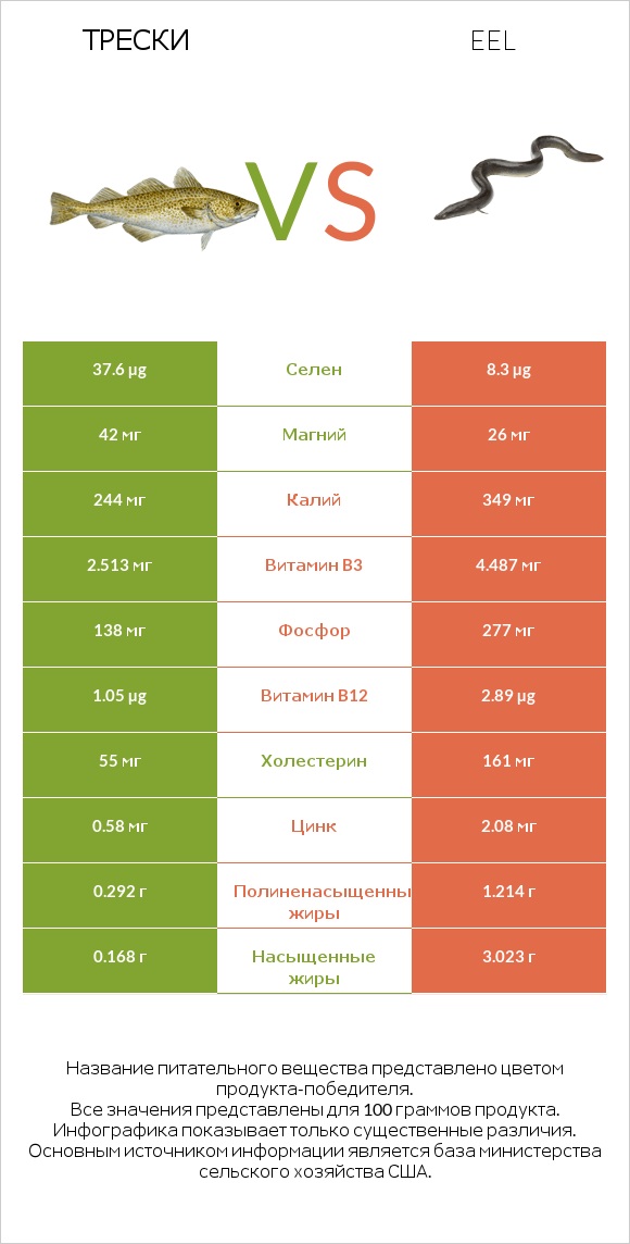 Трески vs Eel infographic