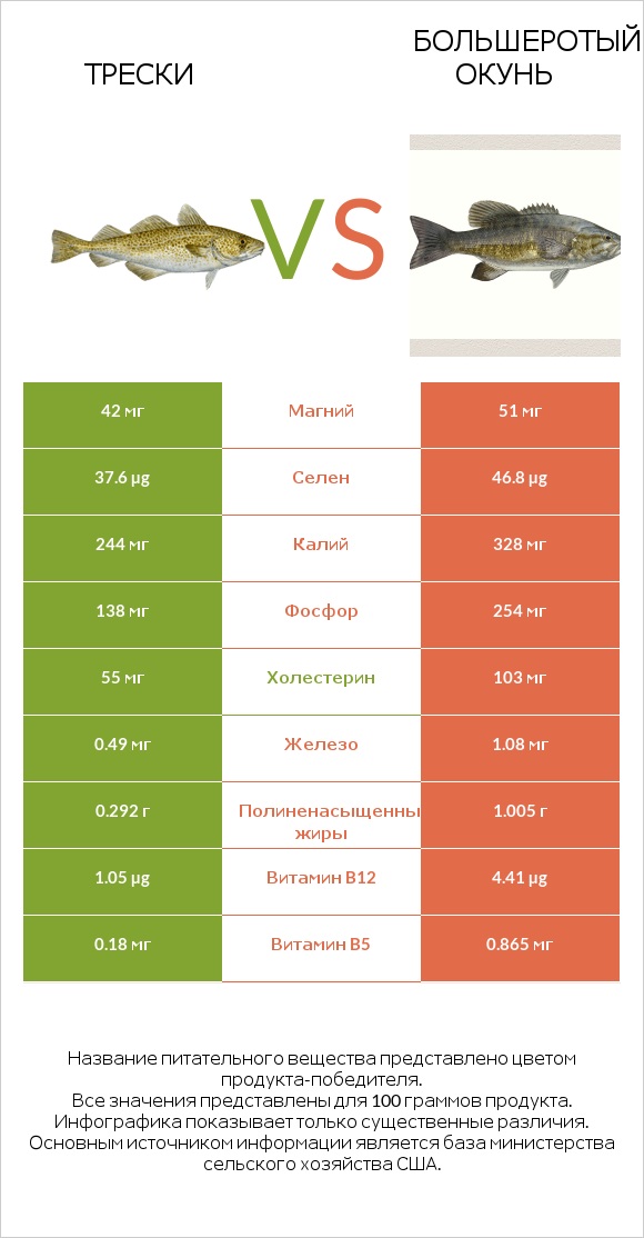 Трески vs Большеротый окунь infographic