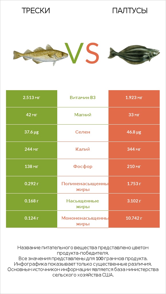 Трески vs Палтусы infographic