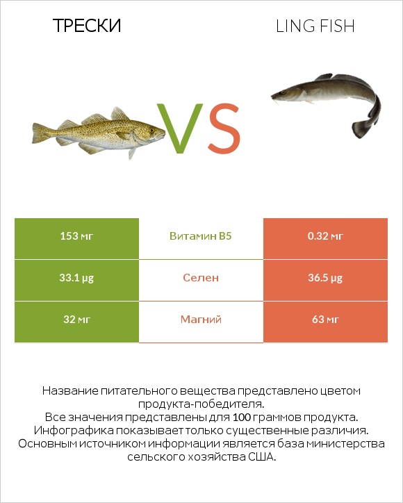 Трески vs Ling fish infographic
