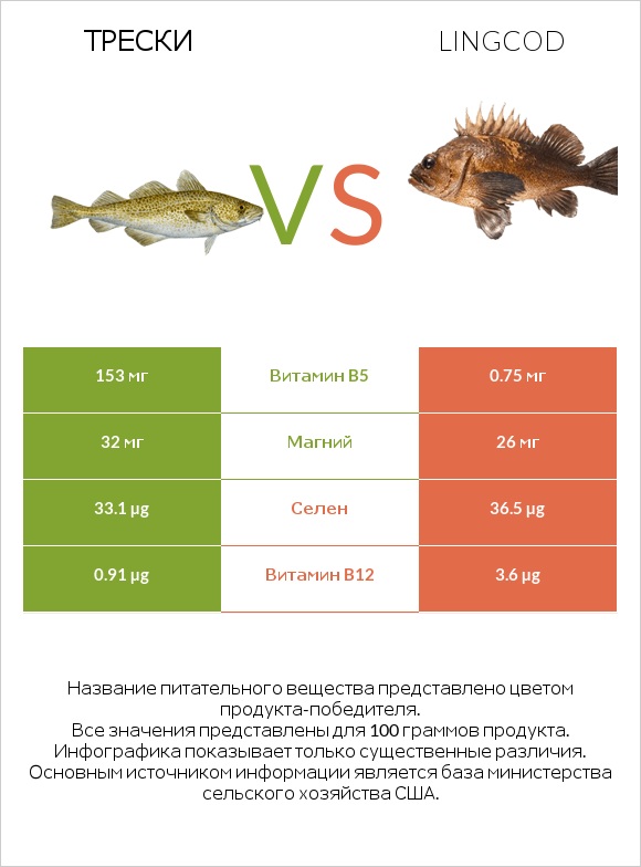 Трески vs Lingcod infographic