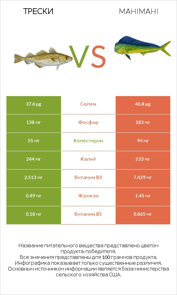 Трески vs Mahimahi infographic