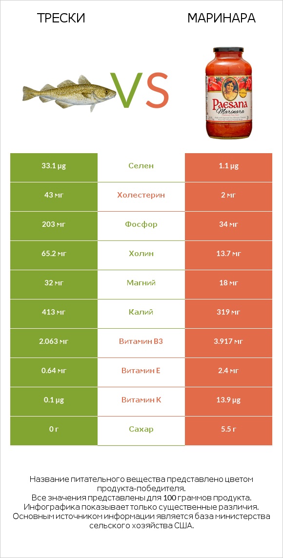 Трески vs Маринара infographic