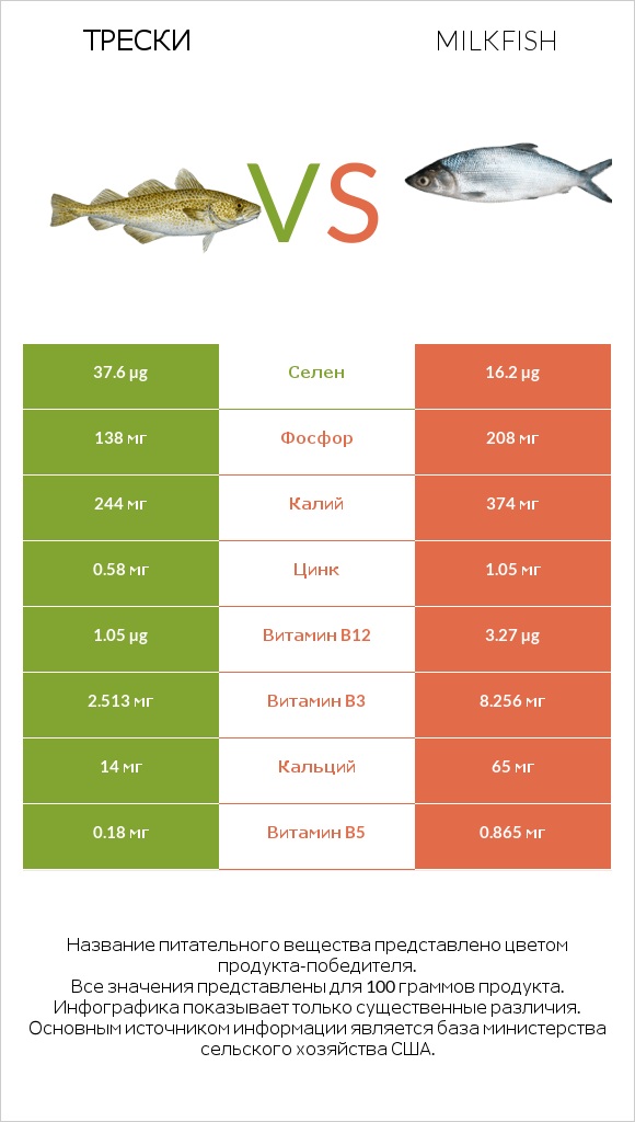 Трески vs Milkfish infographic