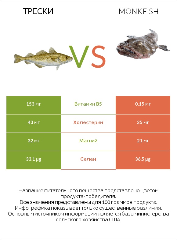 Трески vs Monkfish infographic