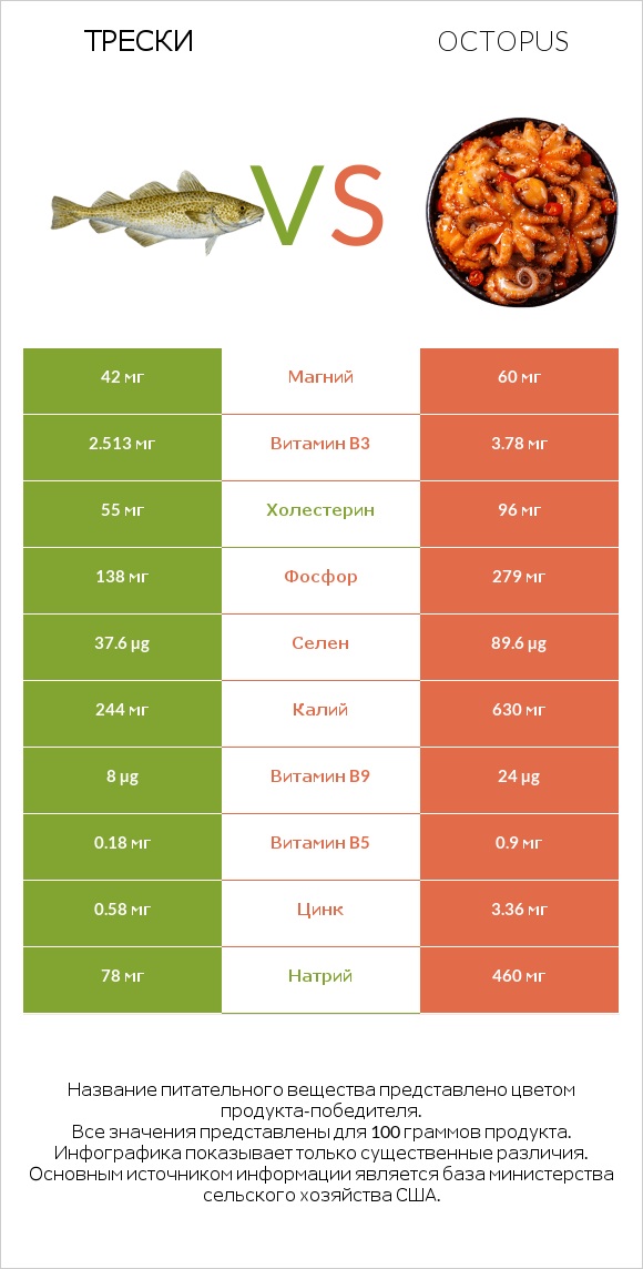 Трески vs Octopus infographic