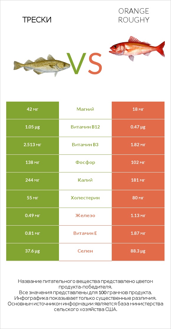 Трески vs Orange roughy infographic