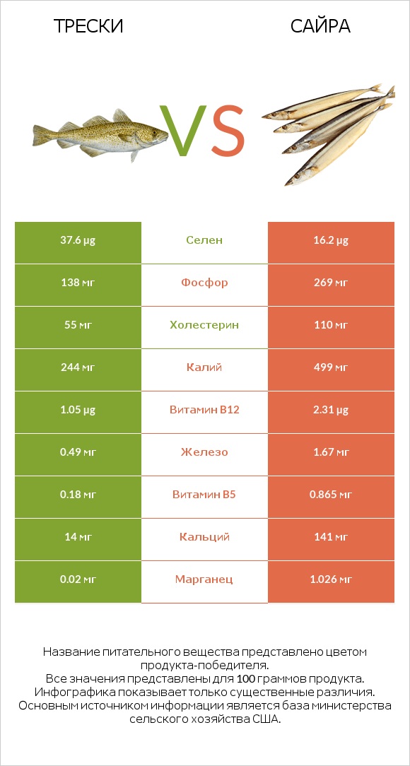 Трески vs Сайра infographic