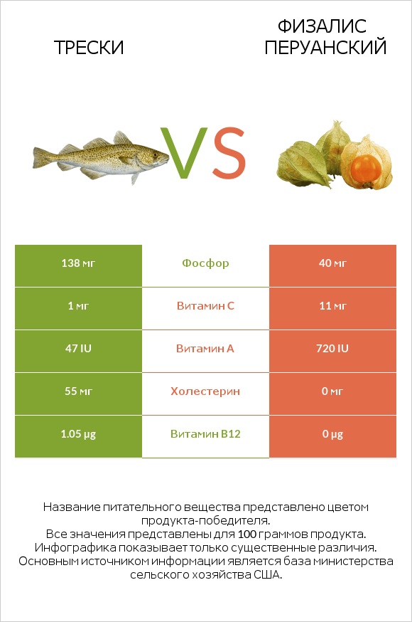 Трески vs Физалис перуанский infographic