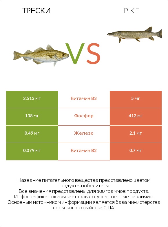 Трески vs Pike infographic