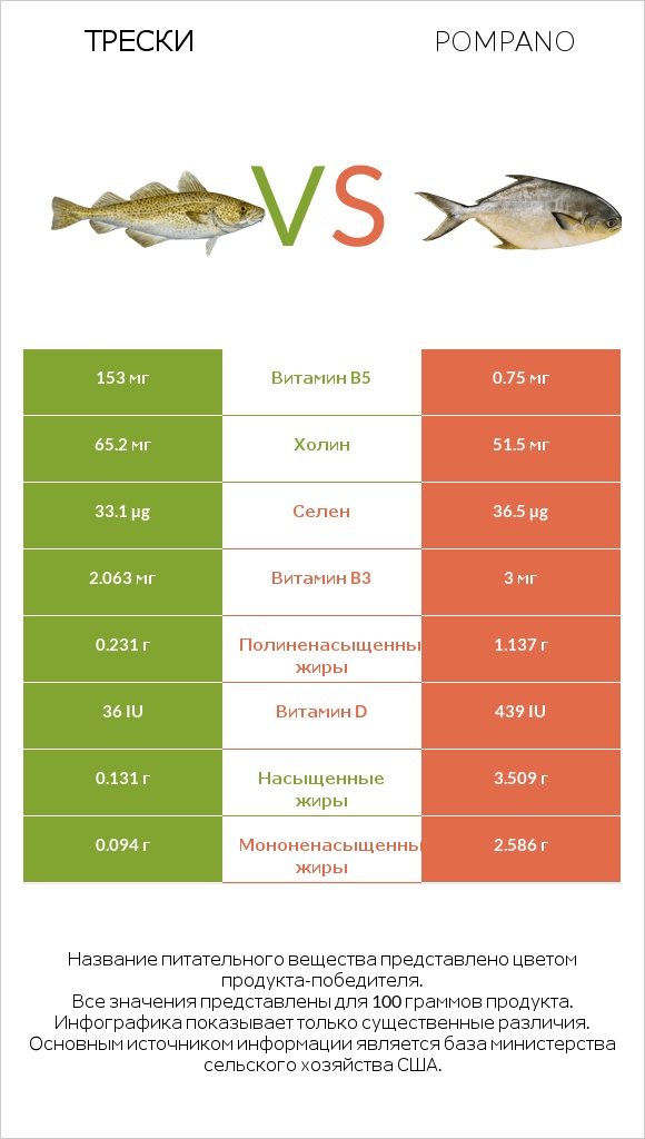 Трески vs Pompano infographic