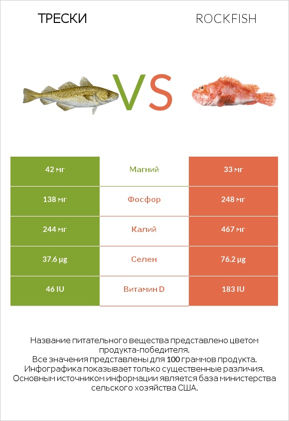 Трески vs Rockfish infographic