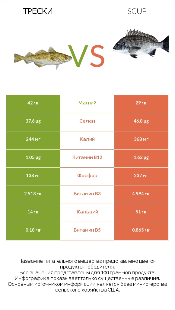 Трески vs Scup infographic