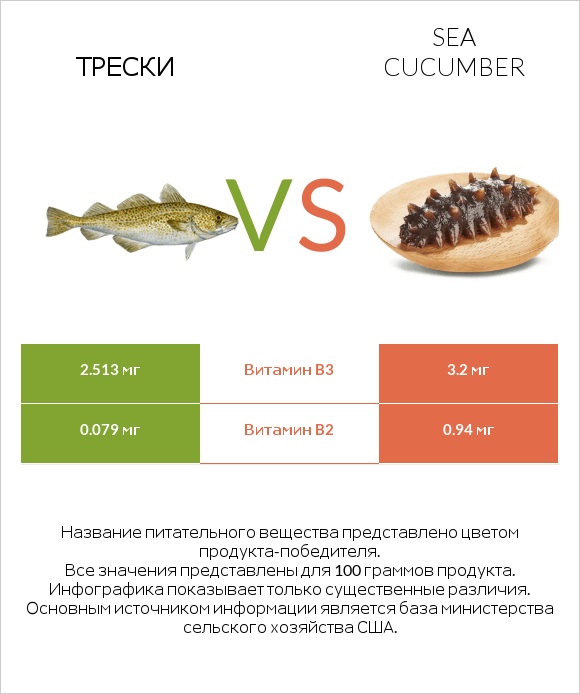 Трески vs Sea cucumber infographic