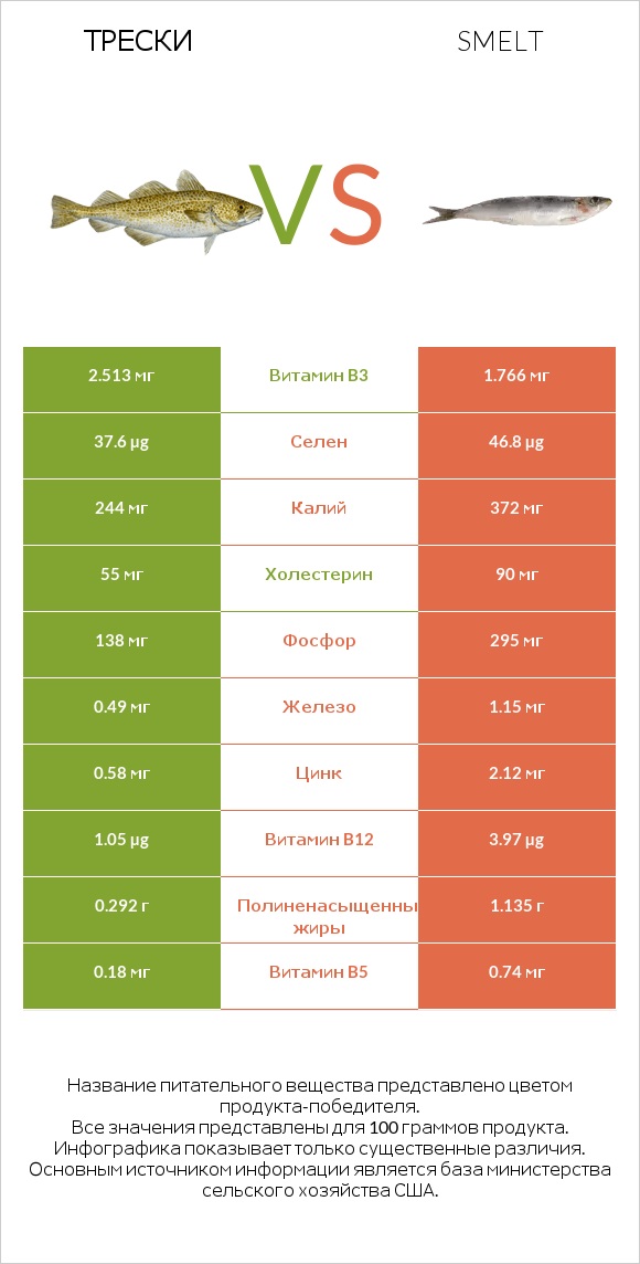 Трески vs Smelt infographic