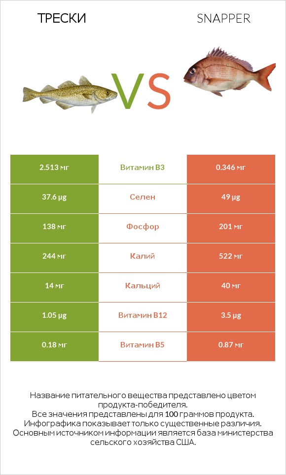 Трески vs Snapper infographic