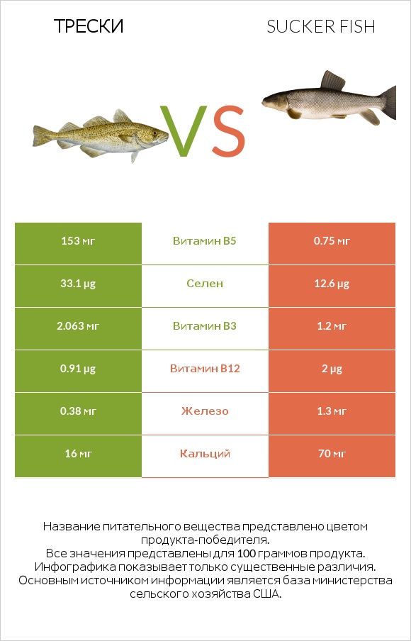 Трески vs Sucker fish infographic
