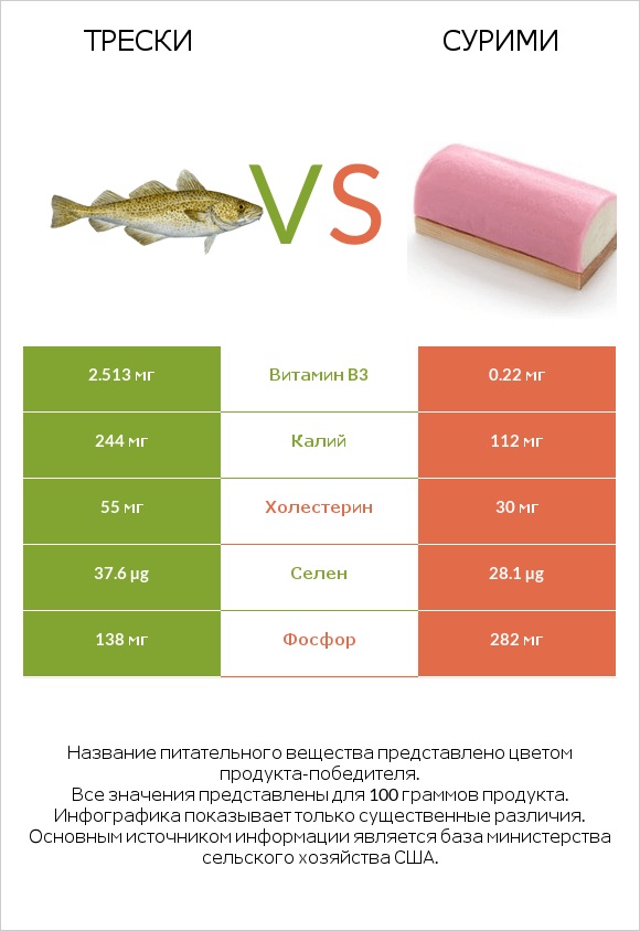 Трески vs Сурими infographic