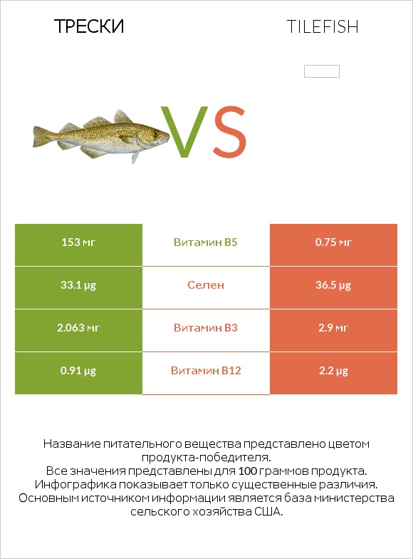 Трески vs Tilefish infographic