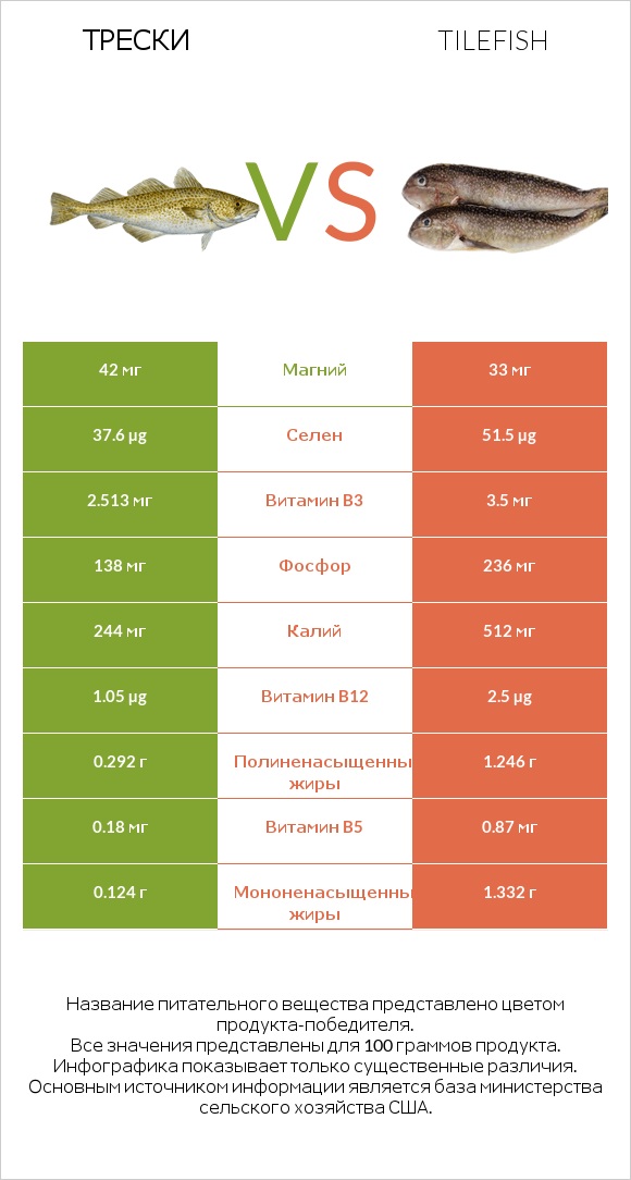 Трески vs Tilefish infographic