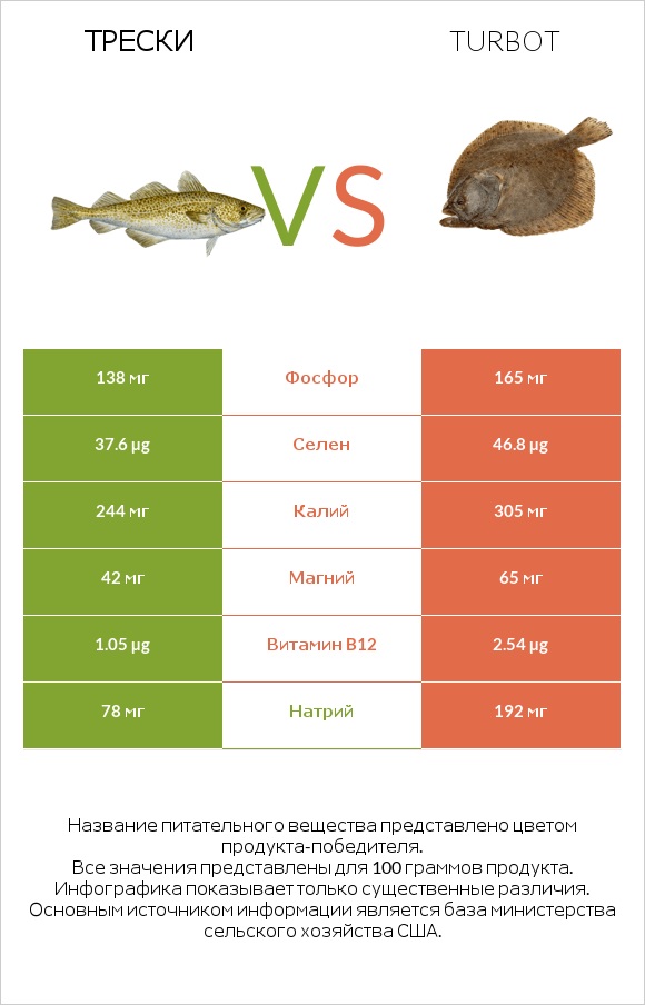 Трески vs Turbot infographic