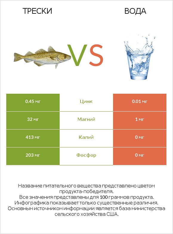 Трески vs Вода infographic