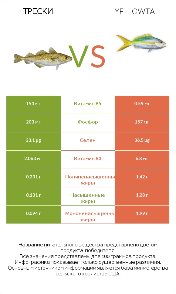 Трески vs Yellowtail infographic